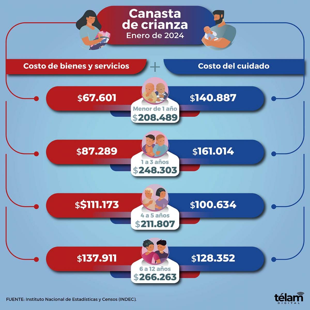 El costo de la Canasta Crianza para enero ha sido revelado.